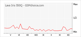 Grafico di modifiche della popolarità del telefono cellulare Lava Iris 550Q