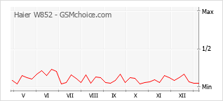 Diagramm der Poplularitätveränderungen von Haier W852