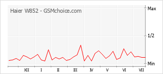 Gráfico de los cambios de popularidad Haier W852