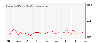 Gráfico de los cambios de popularidad Haier W858