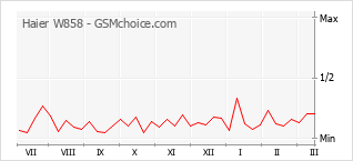 Populariteit van de telefoon: diagram Haier W858