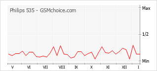 Diagramm der Poplularitätveränderungen von Philips 535