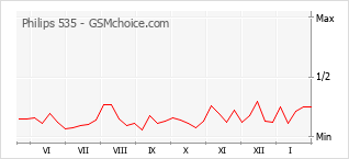 Popularity chart of Philips 535