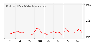 Gráfico de los cambios de popularidad Philips 535