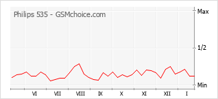 Grafico di modifiche della popolarità del telefono cellulare Philips 535