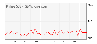 Диаграмма изменений популярности телефона Philips 535