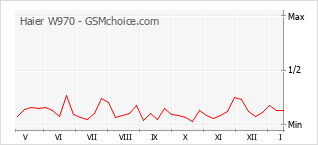 Populariteit van de telefoon: diagram Haier W970