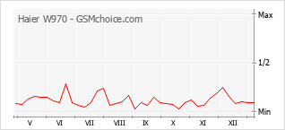 Диаграмма изменений популярности телефона Haier W970