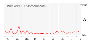 Diagramm der Poplularitätveränderungen von Haier W990
