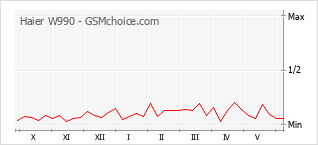 Gráfico de los cambios de popularidad Haier W990