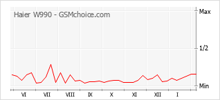 Grafico di modifiche della popolarità del telefono cellulare Haier W990