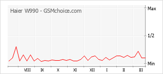 Populariteit van de telefoon: diagram Haier W990
