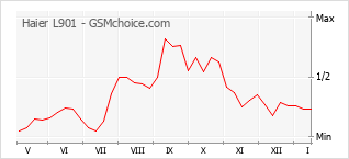 Diagramm der Poplularitätveränderungen von Haier L901