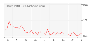Popularity chart of Haier L901