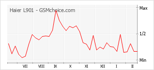 Gráfico de los cambios de popularidad Haier L901