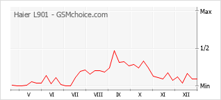 Le graphique de popularité de Haier L901
