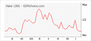 Grafico di modifiche della popolarità del telefono cellulare Haier L901