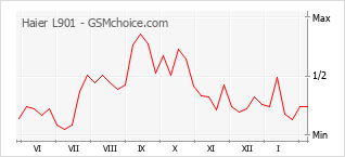 Populariteit van de telefoon: diagram Haier L901