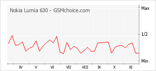 Grafico di modifiche della popolarità del telefono cellulare Nokia Lumia 630
