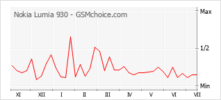 Gráfico de los cambios de popularidad Nokia Lumia 930