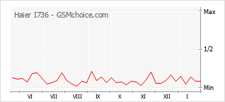 Grafico di modifiche della popolarità del telefono cellulare Haier I736