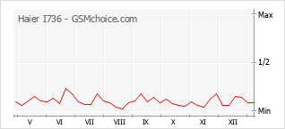 Populariteit van de telefoon: diagram Haier I736