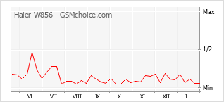 Diagramm der Poplularitätveränderungen von Haier W856