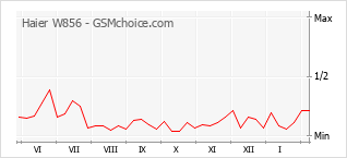Gráfico de los cambios de popularidad Haier W856