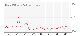 Grafico di modifiche della popolarità del telefono cellulare Haier W856