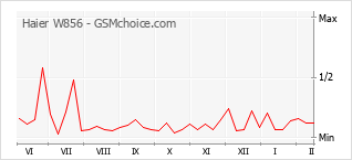 Traçar mudanças de populariedade do telemóvel Haier W856