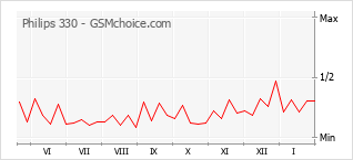 Popularity chart of Philips 330
