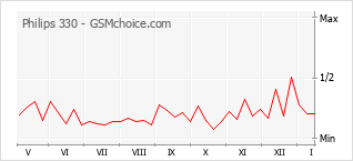 Traçar mudanças de populariedade do telemóvel Philips 330