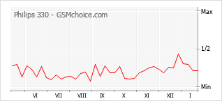 Диаграмма изменений популярности телефона Philips 330