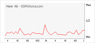 Popularity chart of Haier A6
