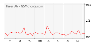 Gráfico de los cambios de popularidad Haier A6