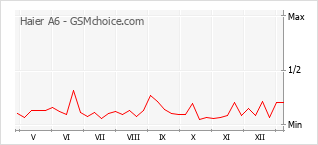 Le graphique de popularité de Haier A6
