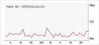 Populariteit van de telefoon: diagram Haier A6