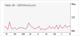 Диаграмма изменений популярности телефона Haier A6