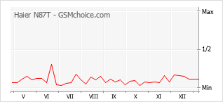 Grafico di modifiche della popolarità del telefono cellulare Haier N87T