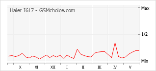 Gráfico de los cambios de popularidad Haier I617