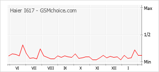 Grafico di modifiche della popolarità del telefono cellulare Haier I617