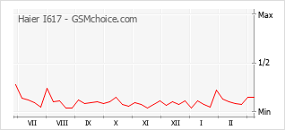 Populariteit van de telefoon: diagram Haier I617