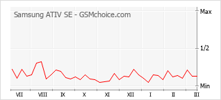 Grafico di modifiche della popolarità del telefono cellulare Samsung ATIV SE