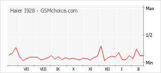 Grafico di modifiche della popolarità del telefono cellulare Haier I928