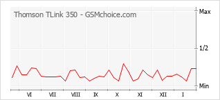 Diagramm der Poplularitätveränderungen von Thomson TLink 350