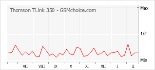 Gráfico de los cambios de popularidad Thomson TLink 350