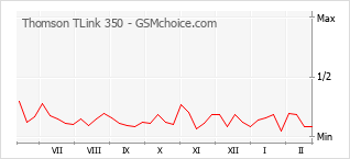 Traçar mudanças de populariedade do telemóvel Thomson TLink 350