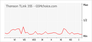 Diagramm der Poplularitätveränderungen von Thomson TLink 355