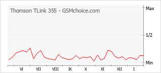 Gráfico de los cambios de popularidad Thomson TLink 355