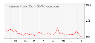 Le graphique de popularité de Thomson TLink 355
